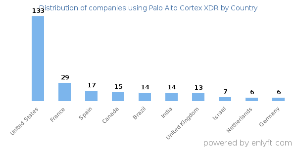 Palo Alto Cortex XDR customers by country