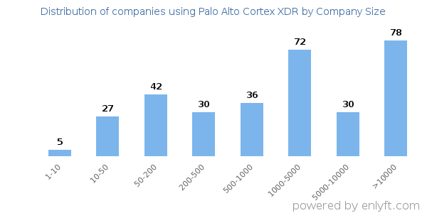 Companies using Palo Alto Cortex XDR, by size (number of employees)