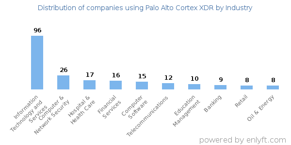 Companies using Palo Alto Cortex XDR - Distribution by industry