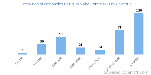 Palo Alto Cortex XDR clients - distribution by company revenue