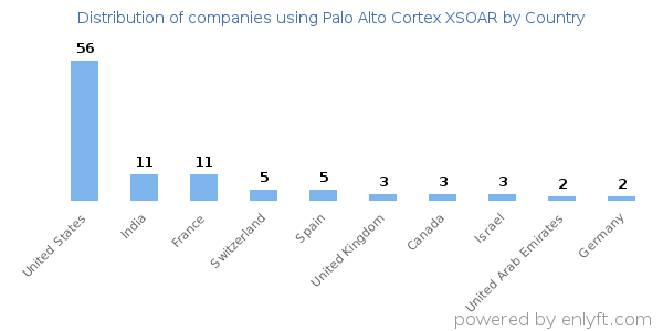 Palo Alto Cortex XSOAR customers by country