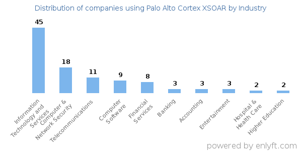 Companies using Palo Alto Cortex XSOAR - Distribution by industry