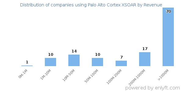 Palo Alto Cortex XSOAR clients - distribution by company revenue