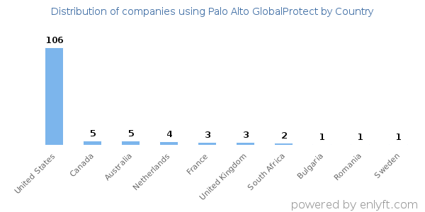 Palo Alto GlobalProtect customers by country