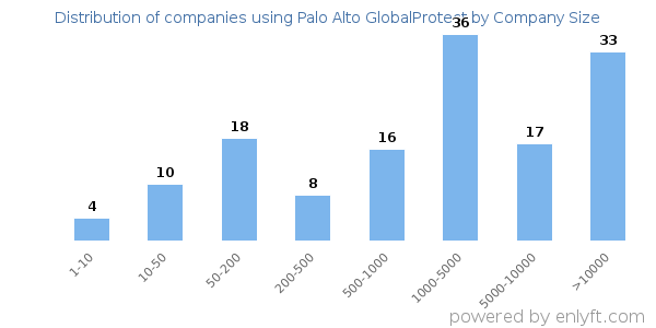 Companies using Palo Alto GlobalProtect, by size (number of employees)