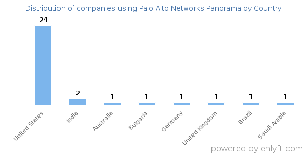 Palo Alto Networks Panorama customers by country
