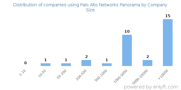 Companies using Palo Alto Networks Panorama, by size (number of employees)