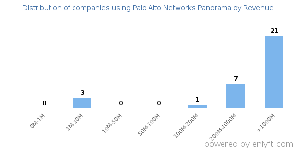 Palo Alto Networks Panorama clients - distribution by company revenue