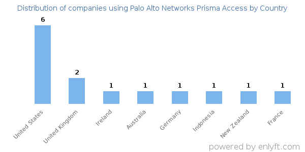 Palo Alto Networks Prisma Access customers by country
