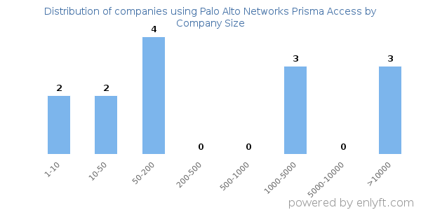 Companies using Palo Alto Networks Prisma Access, by size (number of employees)