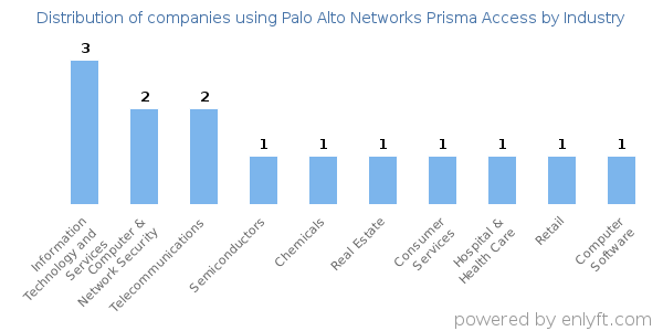 Companies using Palo Alto Networks Prisma Access - Distribution by industry
