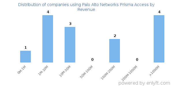 Palo Alto Networks Prisma Access clients - distribution by company revenue
