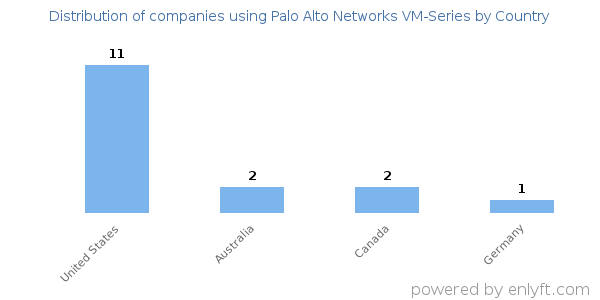 Palo Alto Networks VM-Series customers by country