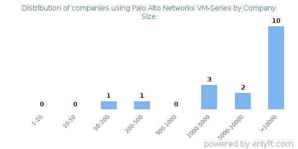 Companies using Palo Alto Networks VM-Series, by size (number of employees)