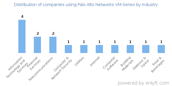 Companies using Palo Alto Networks VM-Series - Distribution by industry