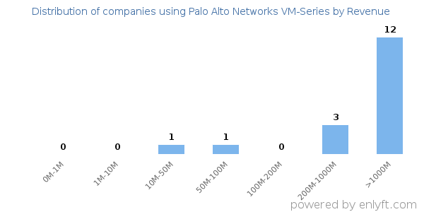 Palo Alto Networks VM-Series clients - distribution by company revenue