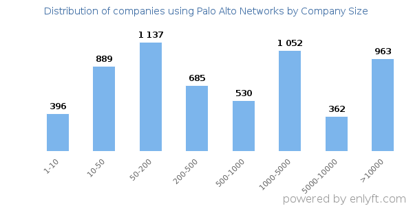 Companies using Palo Alto Networks, by size (number of employees)