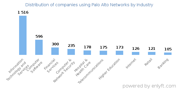 Companies using Palo Alto Networks - Distribution by industry