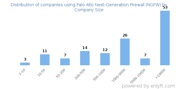 Companies using Palo Alto Next-Generation Firewall (NGFW), by size (number of employees)