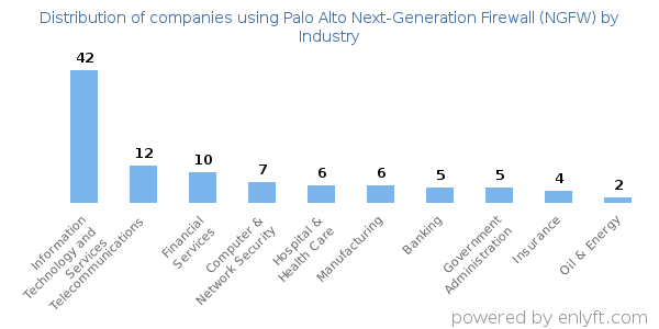 Companies using Palo Alto Next-Generation Firewall (NGFW) - Distribution by industry