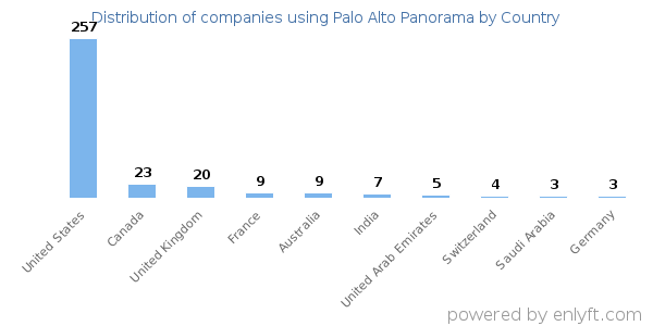 Palo Alto Panorama customers by country