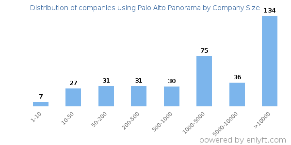 Companies using Palo Alto Panorama, by size (number of employees)