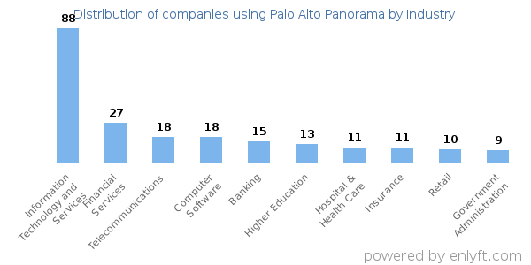 Companies using Palo Alto Panorama - Distribution by industry