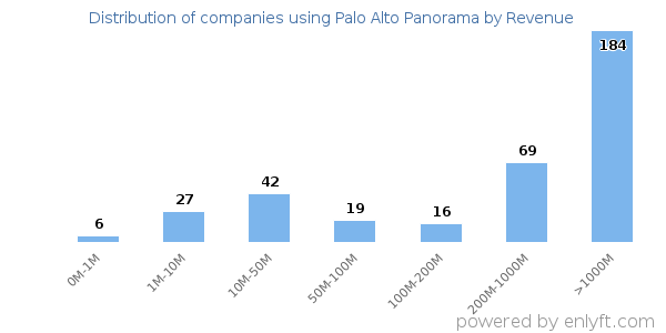 Palo Alto Panorama clients - distribution by company revenue