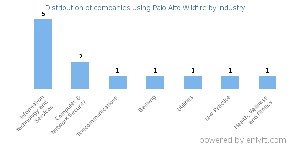 Companies using Palo Alto Wildfire - Distribution by industry