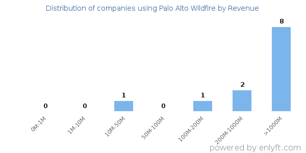 Palo Alto Wildfire clients - distribution by company revenue