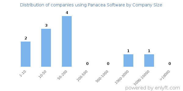 Companies using Panacea Software, by size (number of employees)