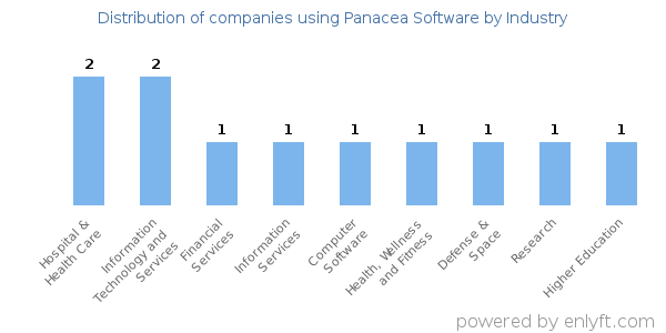 Companies using Panacea Software - Distribution by industry