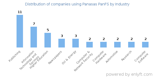 Companies using Panasas PanFS - Distribution by industry
