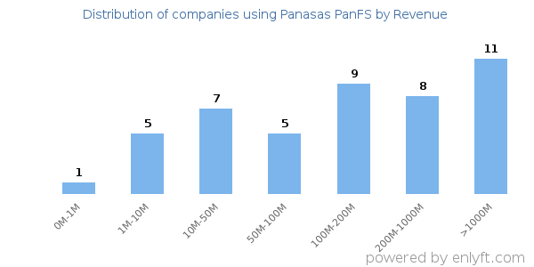 Panasas PanFS clients - distribution by company revenue