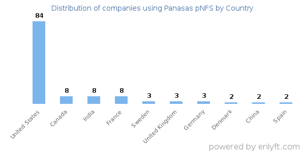Panasas pNFS customers by country