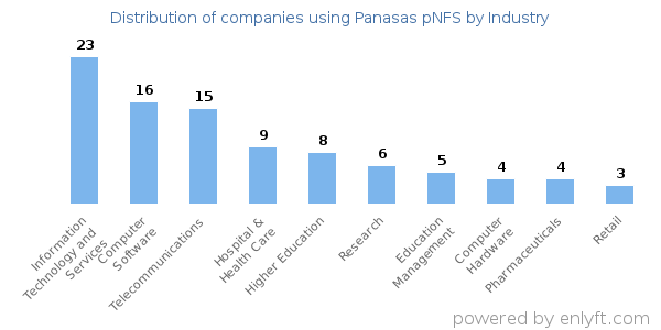 Companies using Panasas pNFS - Distribution by industry