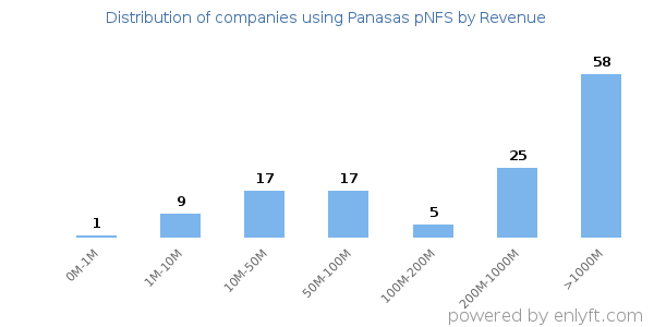 Panasas pNFS clients - distribution by company revenue