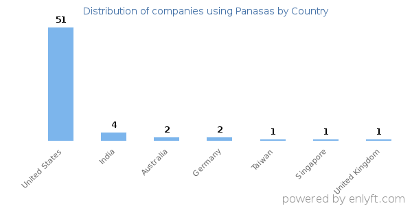 Panasas customers by country