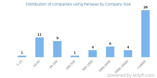 Companies using Panasas, by size (number of employees)