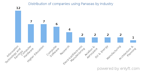 Companies using Panasas - Distribution by industry