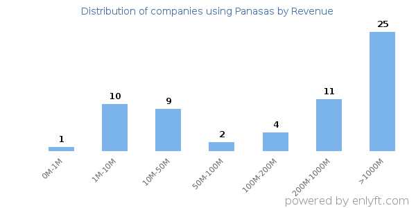 Panasas clients - distribution by company revenue