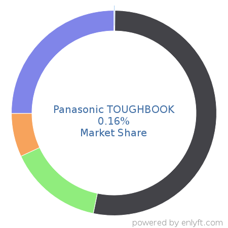 Panasonic TOUGHBOOK market share in Personal Computing Devices is about 0.16%