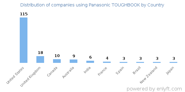 Panasonic TOUGHBOOK customers by country