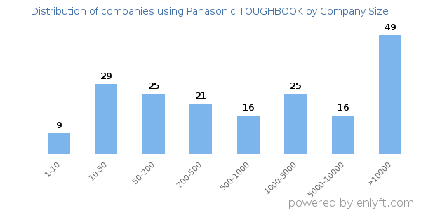 Companies using Panasonic TOUGHBOOK, by size (number of employees)