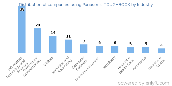 Companies using Panasonic TOUGHBOOK - Distribution by industry