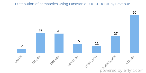 Panasonic TOUGHBOOK clients - distribution by company revenue