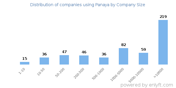 Companies using Panaya, by size (number of employees)