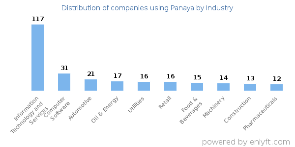 Companies using Panaya - Distribution by industry