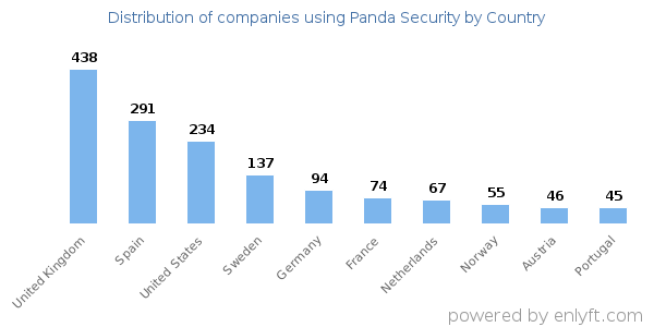 Panda Security customers by country