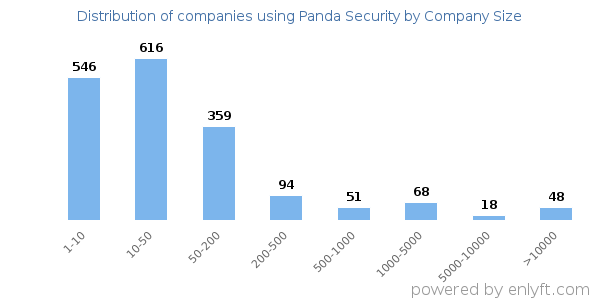 Companies using Panda Security, by size (number of employees)